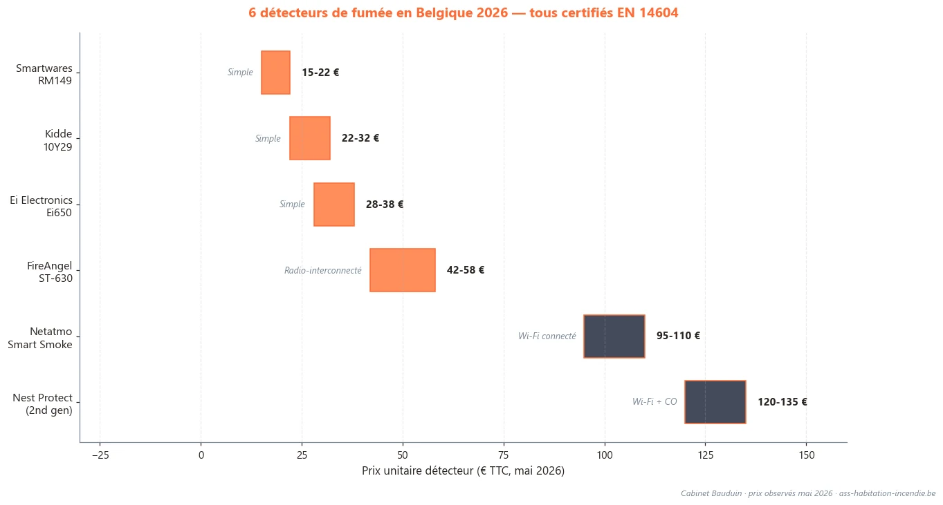 Comparatif 6 modèles détecteurs fumée 2026 - prix et certifications