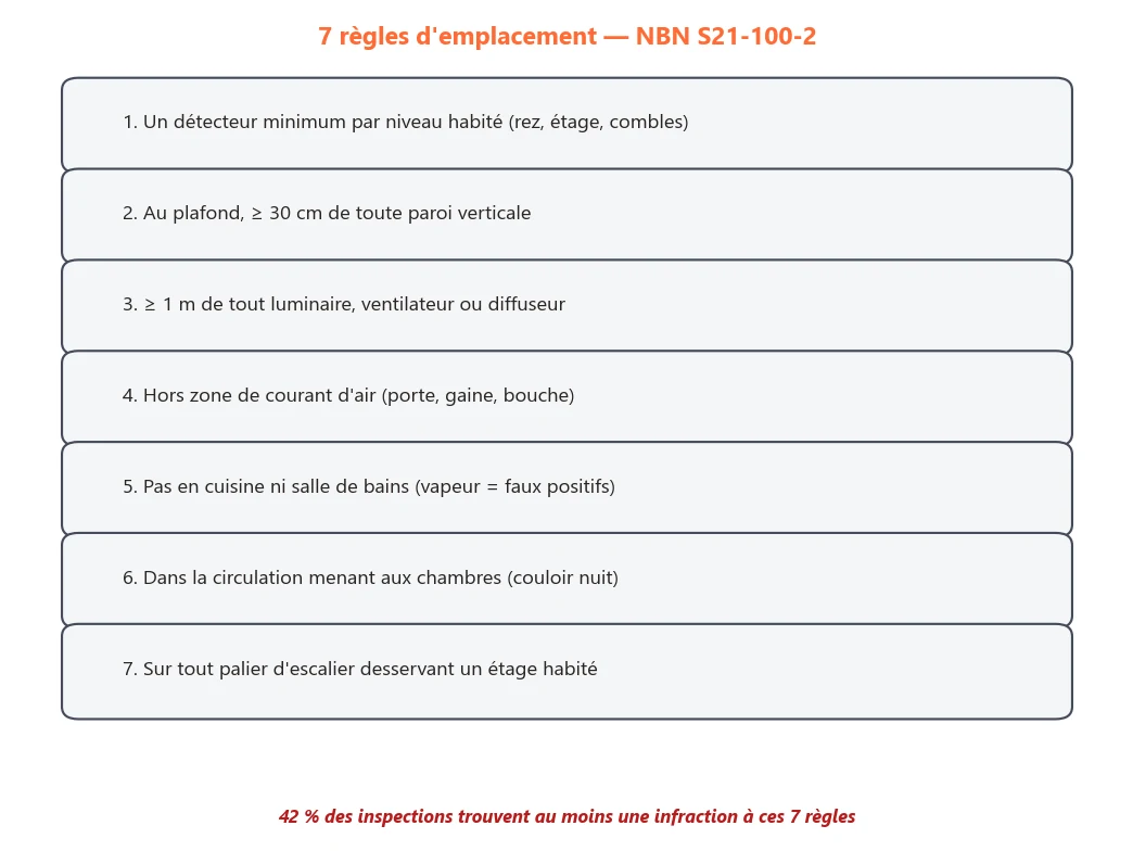 7 règles d'emplacement NBN S21-100-2 dans une habitation
