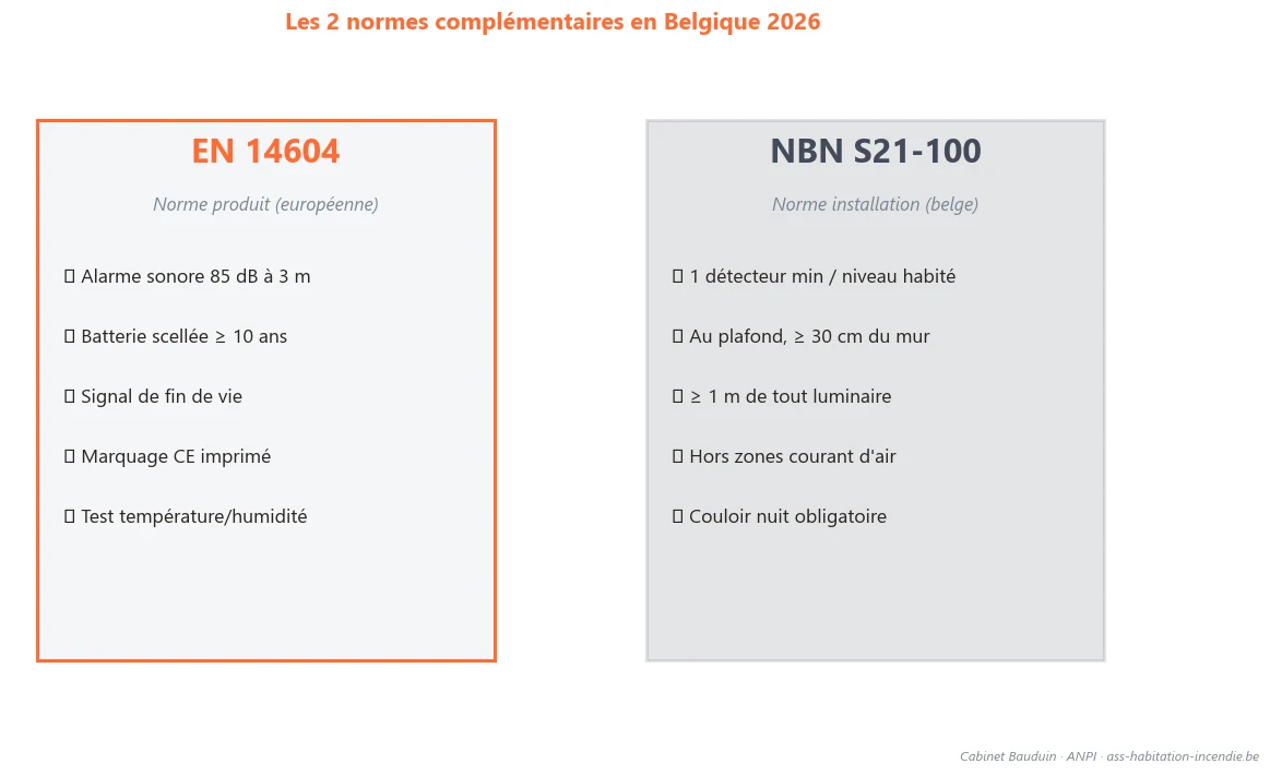 Différence EN 14604 produit vs NBN S21-100 installation