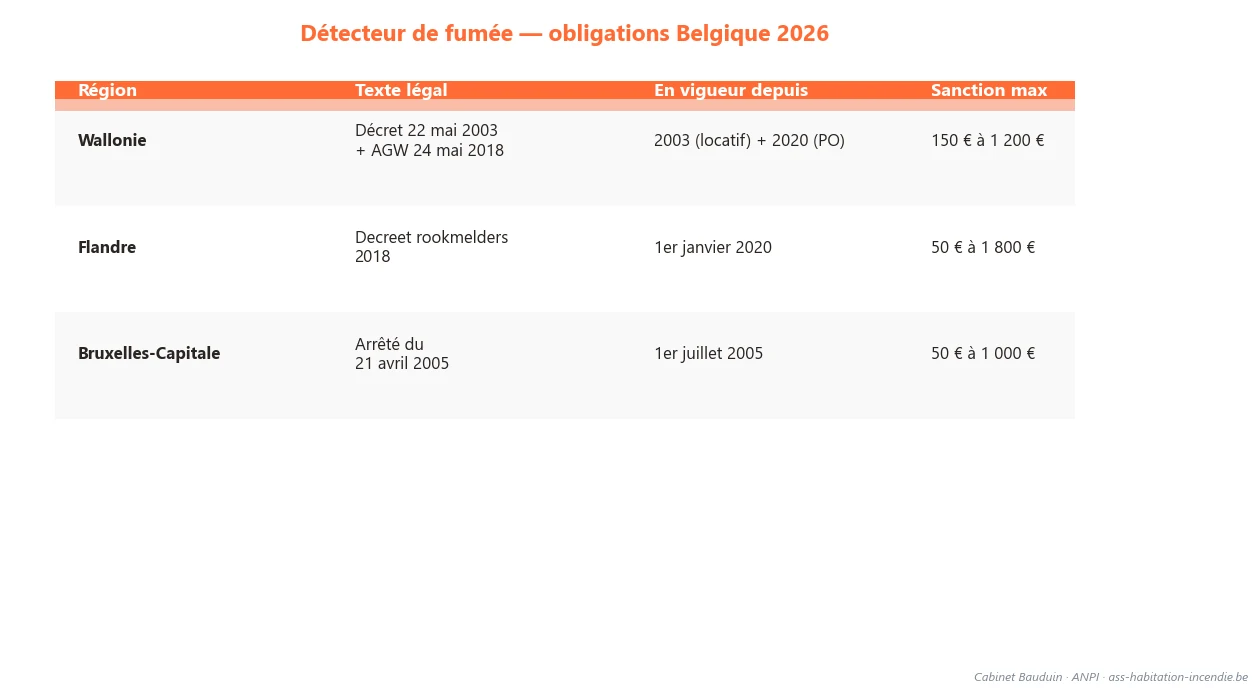 Obligations détecteur de fumée Wallonie/Flandre/Bruxelles 2026
